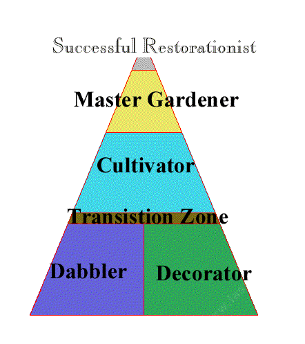 Organic Gardeing came up with this gardener's pyramid, I added restorationist to the top. Master gardener is not a 40 hour class, but a way of thinking.