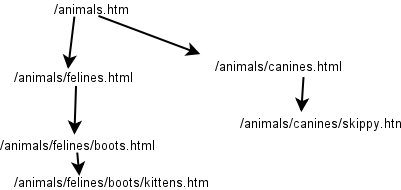 You can hand draw out your website so the tree makes sense. Images go in the same directory as the text. You can hand draw out your website so the tree makes sense. Images go in the same directory as the text.